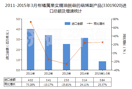 2011-2015年3月柑橘屬果實(shí)精油脫萜的萜烯副產(chǎn)品(33019020)進(jìn)口總額及增速統(tǒng)計(jì)